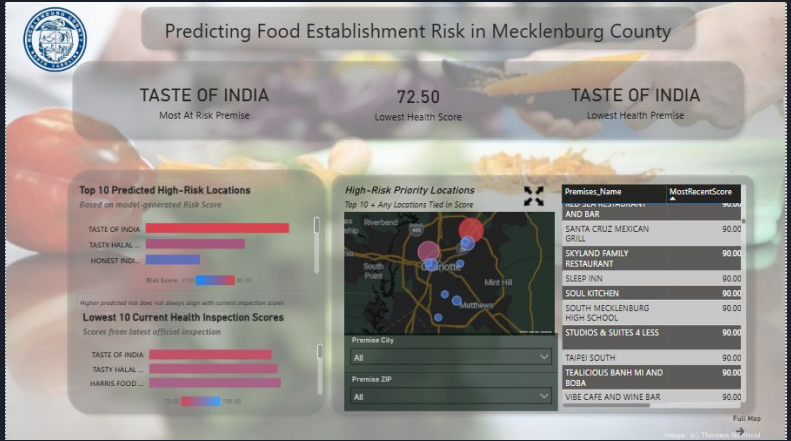 Dashboard showing score trends and predicted risk